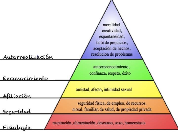 Pirámide de las Necesidades de Maslow